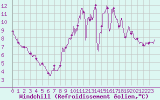 Courbe du refroidissement olien pour Cambrai / Epinoy (62)