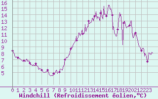 Courbe du refroidissement olien pour Wy-Dit-Joli-Village (95)