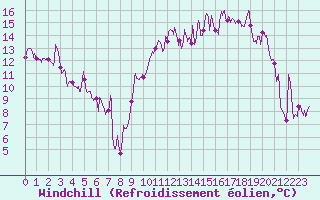 Courbe du refroidissement olien pour Rodez (12)
