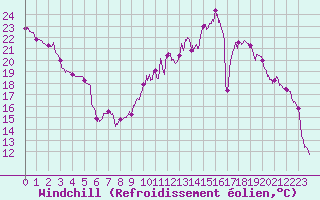Courbe du refroidissement olien pour Nevers (58)