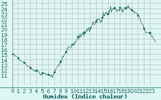 Courbe de l'humidex pour Laval (53)