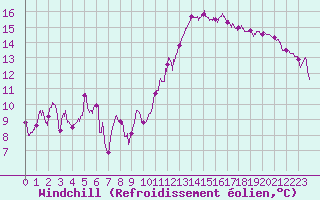 Courbe du refroidissement olien pour Ble / Mulhouse (68)