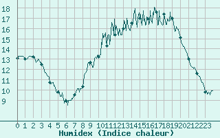 Courbe de l'humidex pour Choue (41)