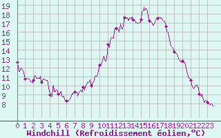 Courbe du refroidissement olien pour Strasbourg (67)