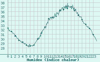 Courbe de l'humidex pour Lons-le-Saunier (39)