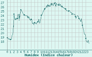 Courbe de l'humidex pour Dax (40)