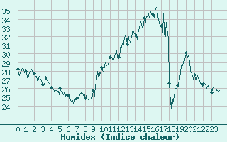 Courbe de l'humidex pour Clermont-Ferrand (63)