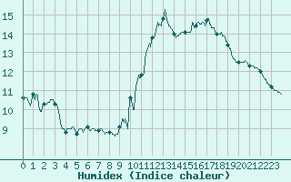 Courbe de l'humidex pour Boulogne (62)