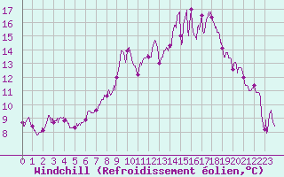 Courbe du refroidissement olien pour Caen (14)