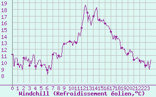 Courbe du refroidissement olien pour Solenzara - Base arienne (2B)