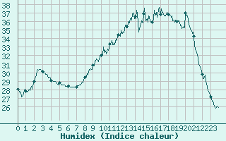 Courbe de l'humidex pour Nancy - Ochey (54)