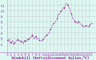 Courbe du refroidissement olien pour Trappes (78)