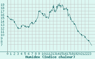 Courbe de l'humidex pour Saint-Agrve (07)