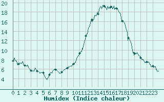 Courbe de l'humidex pour Orange (84)