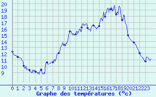 Courbe de tempratures pour Saint-Germain-l