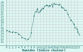 Courbe de l'humidex pour Bastia (2B)