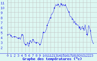 Courbe de tempratures pour Saint-Auban (04)