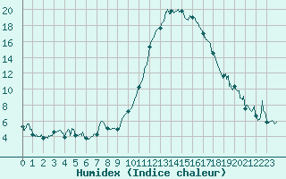 Courbe de l'humidex pour Mont-de-Marsan (40)