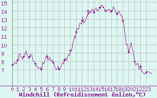 Courbe du refroidissement olien pour Saint-Nazaire (44)