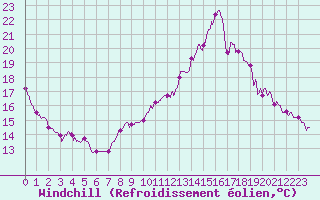 Courbe du refroidissement olien pour Laval (53)