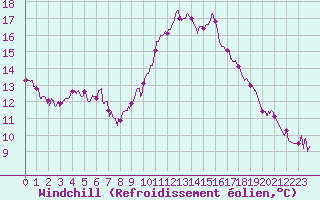 Courbe du refroidissement olien pour Savigny sur Clairis (89)