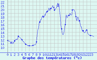 Courbe de tempratures pour Montarnaud (34)