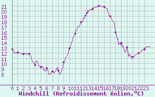 Courbe du refroidissement olien pour Bziers Cap d
