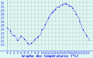 Courbe de tempratures pour Le Bourget (93)
