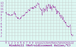 Courbe du refroidissement olien pour Le Buisson (48)