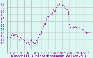 Courbe du refroidissement olien pour Colmar (68)