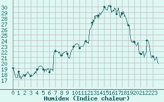 Courbe de l'humidex pour Tarbes (65)