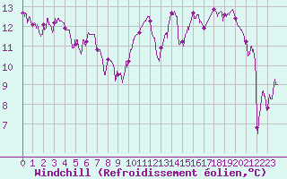 Courbe du refroidissement olien pour Grenoble/St-Etienne-St-Geoirs (38)