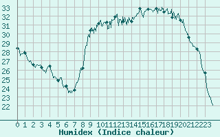 Courbe de l'humidex pour Carpentras (84)