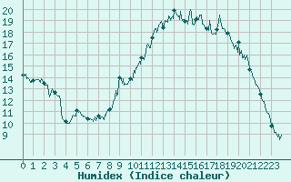 Courbe de l'humidex pour Digne les Bains (04)