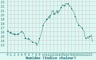 Courbe de l'humidex pour Cannes (06)