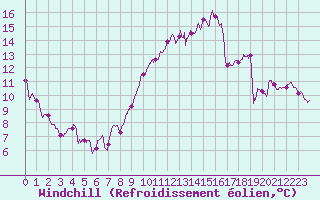 Courbe du refroidissement olien pour Le Bourget (93)