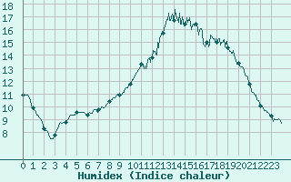 Courbe de l'humidex pour Le Havre - Octeville (76)