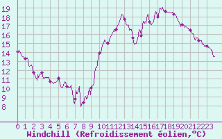 Courbe du refroidissement olien pour Embrun (05)