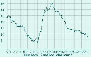Courbe de l'humidex pour Cazaux (33)
