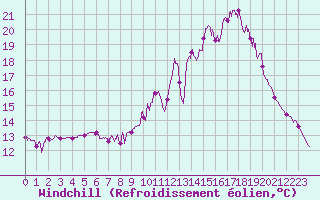 Courbe du refroidissement olien pour Alenon (61)