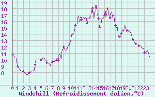 Courbe du refroidissement olien pour Nancy - Essey (54)