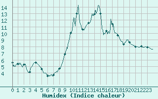 Courbe de l'humidex pour Formigures (66)