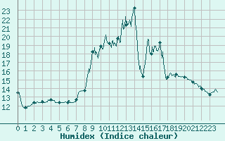 Courbe de l'humidex pour Laragne Montglin (05)