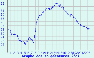 Courbe de tempratures pour Marignane (13)