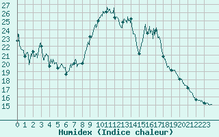 Courbe de l'humidex pour Murat-sur-Vbre (81)