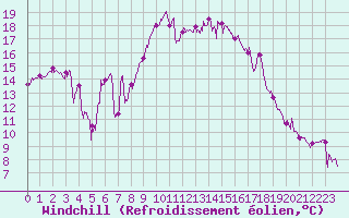 Courbe du refroidissement olien pour Solenzara - Base arienne (2B)