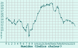 Courbe de l'humidex pour Cherbourg (50)