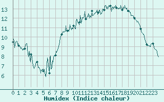 Courbe de l'humidex pour Cherbourg (50)