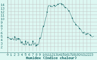 Courbe de l'humidex pour Ajaccio - Campo dell'Oro (2A)