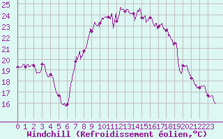 Courbe du refroidissement olien pour Peira Cava (06)